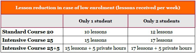 Course reducation in case of low enrolment